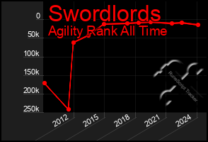 Total Graph of Swordlords