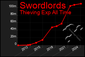 Total Graph of Swordlords