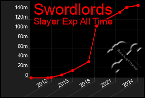 Total Graph of Swordlords