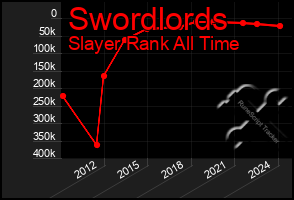 Total Graph of Swordlords