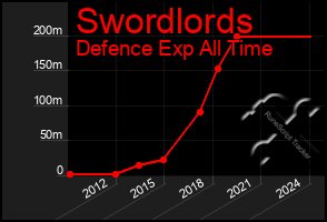 Total Graph of Swordlords