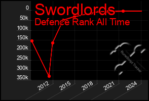 Total Graph of Swordlords