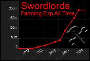 Total Graph of Swordlords