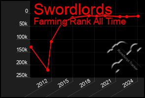 Total Graph of Swordlords