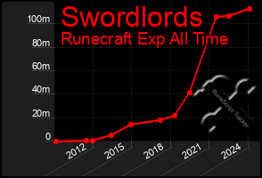 Total Graph of Swordlords