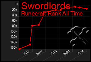 Total Graph of Swordlords