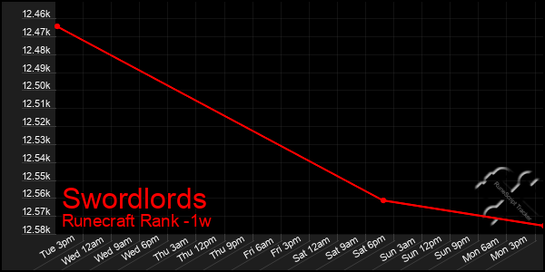 Last 7 Days Graph of Swordlords