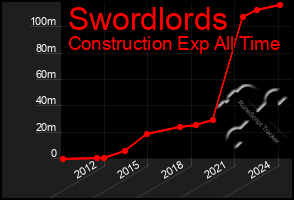 Total Graph of Swordlords