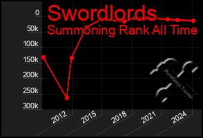 Total Graph of Swordlords