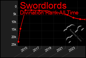 Total Graph of Swordlords