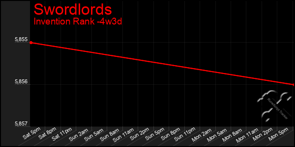 Last 31 Days Graph of Swordlords