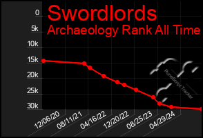 Total Graph of Swordlords