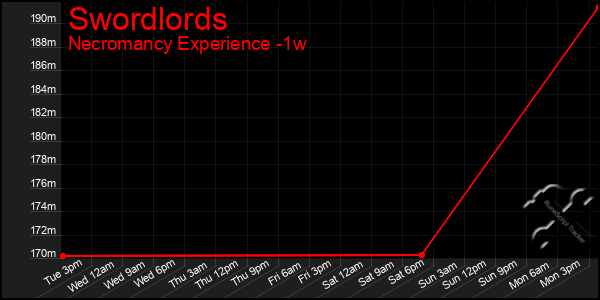 Last 7 Days Graph of Swordlords