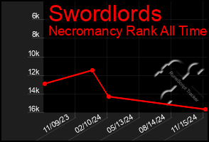 Total Graph of Swordlords