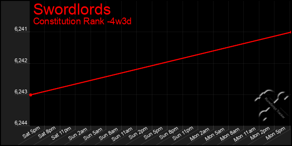 Last 31 Days Graph of Swordlords