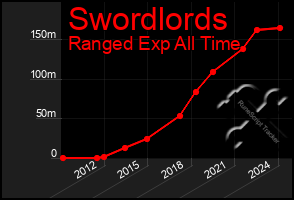 Total Graph of Swordlords