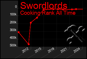 Total Graph of Swordlords