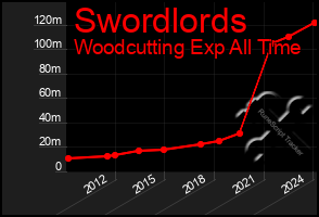 Total Graph of Swordlords