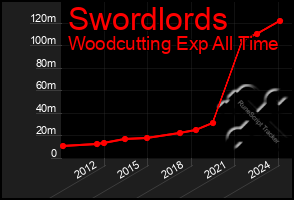 Total Graph of Swordlords