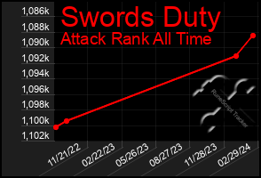 Total Graph of Swords Duty