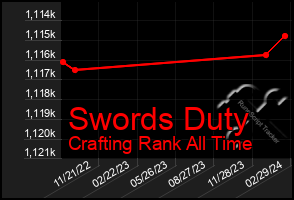 Total Graph of Swords Duty