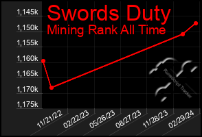 Total Graph of Swords Duty