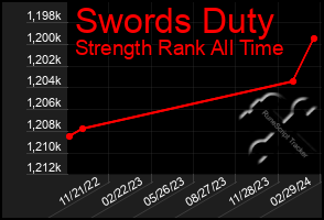 Total Graph of Swords Duty