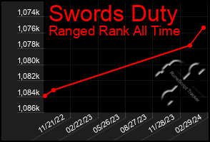 Total Graph of Swords Duty