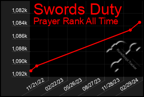 Total Graph of Swords Duty