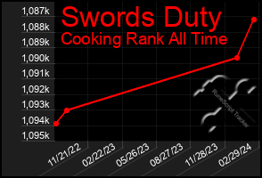 Total Graph of Swords Duty