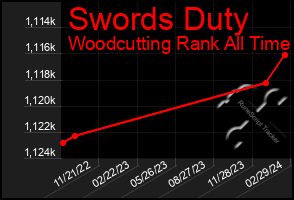 Total Graph of Swords Duty