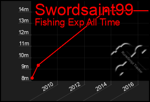 Total Graph of Swordsaint99