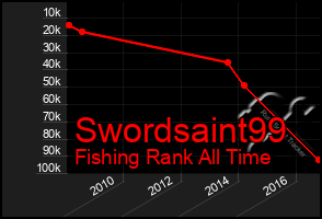Total Graph of Swordsaint99
