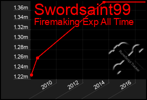 Total Graph of Swordsaint99