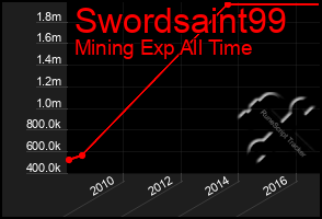 Total Graph of Swordsaint99