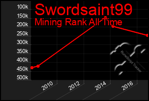 Total Graph of Swordsaint99