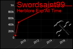 Total Graph of Swordsaint99
