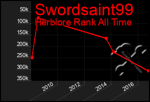Total Graph of Swordsaint99