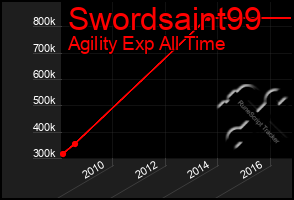 Total Graph of Swordsaint99