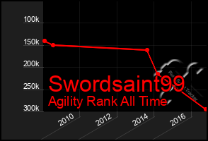 Total Graph of Swordsaint99