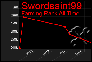 Total Graph of Swordsaint99