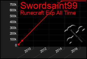 Total Graph of Swordsaint99