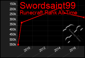 Total Graph of Swordsaint99