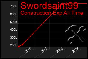 Total Graph of Swordsaint99