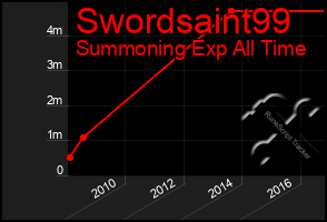 Total Graph of Swordsaint99