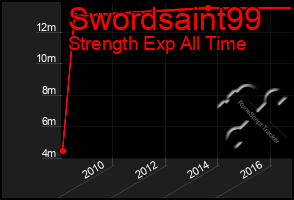 Total Graph of Swordsaint99