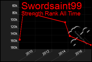 Total Graph of Swordsaint99