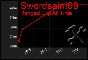 Total Graph of Swordsaint99