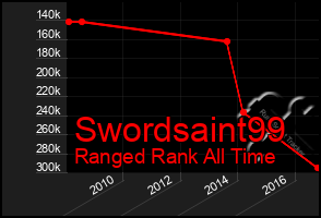 Total Graph of Swordsaint99