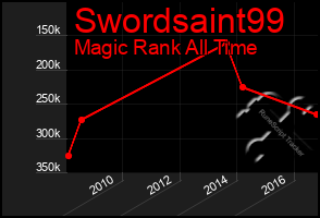 Total Graph of Swordsaint99
